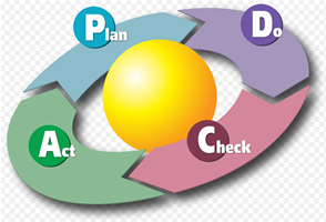 File:PDCA Zyclus nach Deming.png